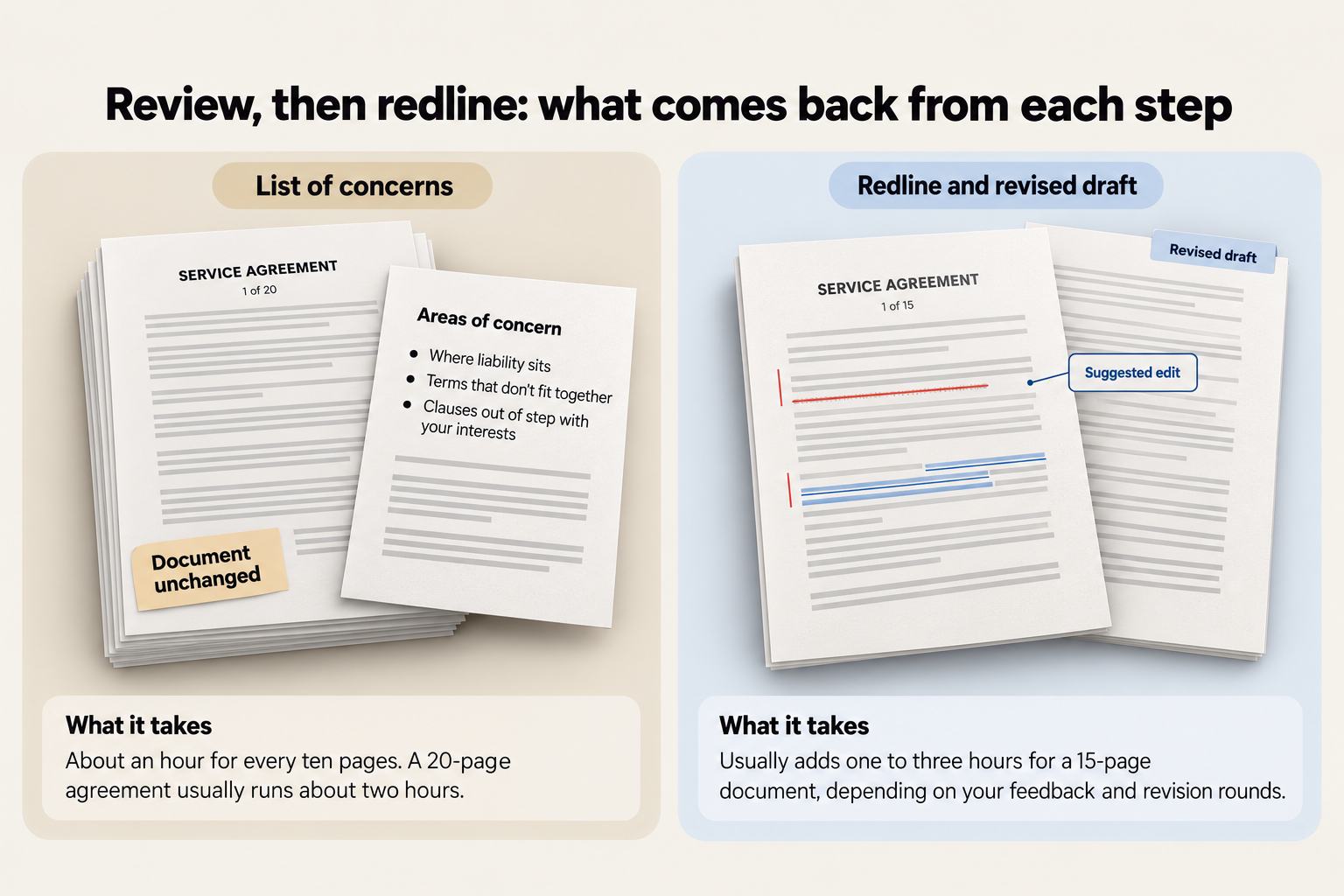 What comes back from a contract review: a list of concerns on a separate memo with the 20-page contract left unchanged, about an hour for every ten pages, beside a redlined 15-page contract with a revised draft, which usually adds one to three hours