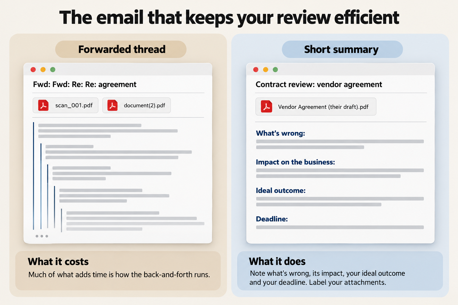Two emails sending the same contract to an attorney: a forwarded thread with unlabelled attachments, and a short summary listing what's wrong, the impact on the business, the ideal outcome and the deadline, with one labelled attachment