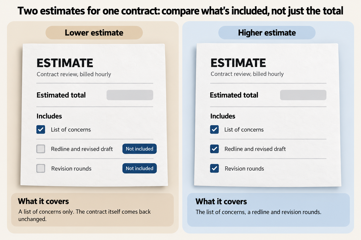 Two hourly estimates for reviewing the same contract, with the totals blurred: the lower estimate includes only a list of concerns and leaves out the redline and revised draft and the revision rounds, while the higher estimate includes all three